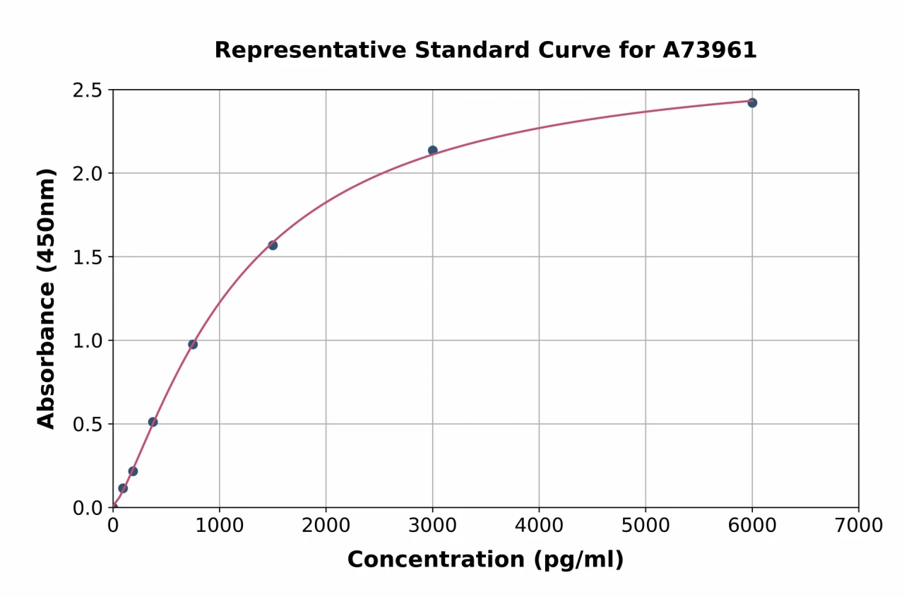 Rat Thrombomodulin ELISA Kit (A73961-96)