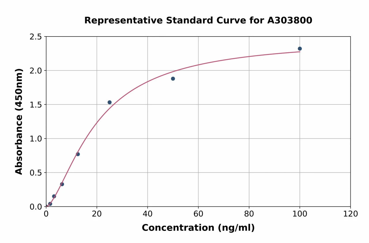 Rat Anti-KLH IgG ELISA Kit (A303800-96)