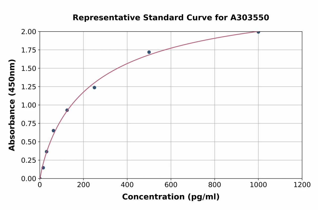 Mouse Uromodulin ELISA Kit (A303550-96)