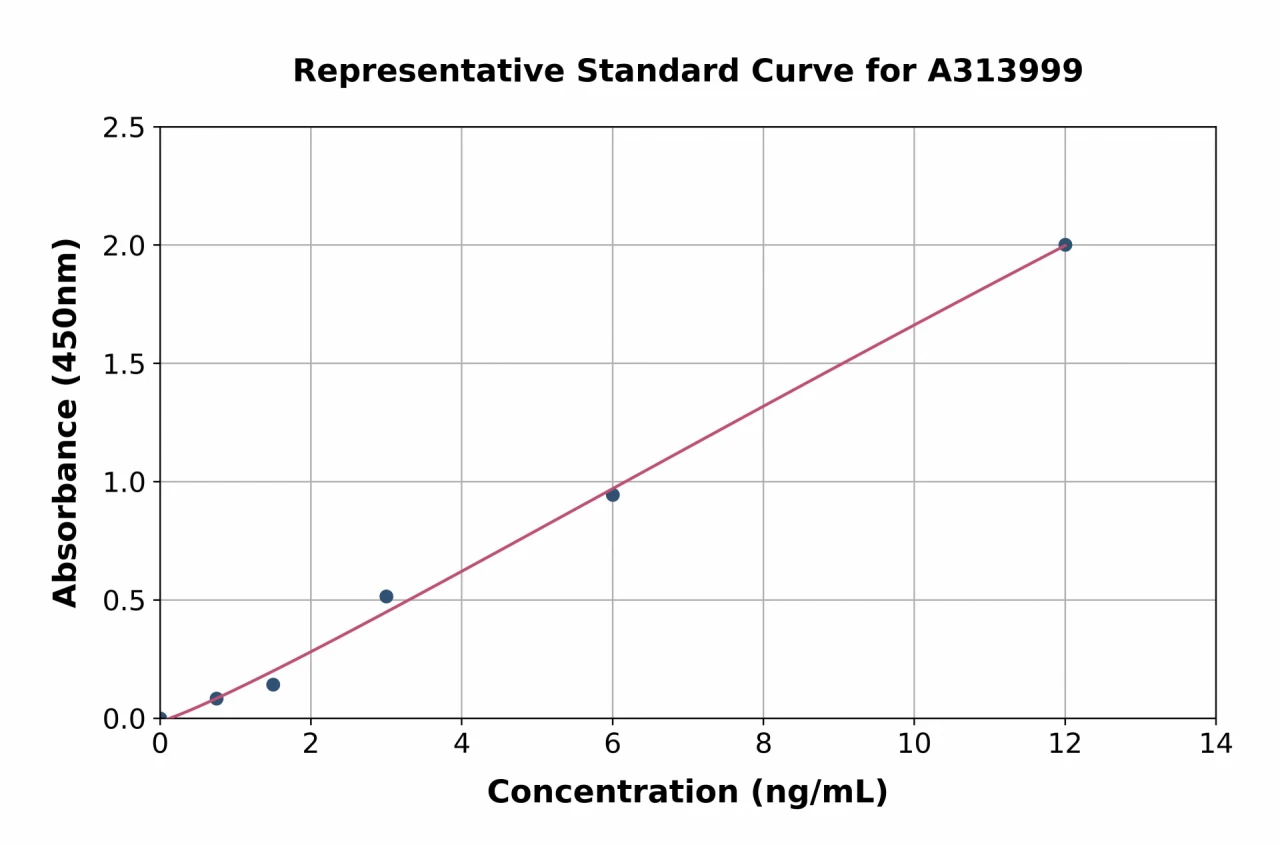 Mouse Stum ELISA Kit (A313999-96)