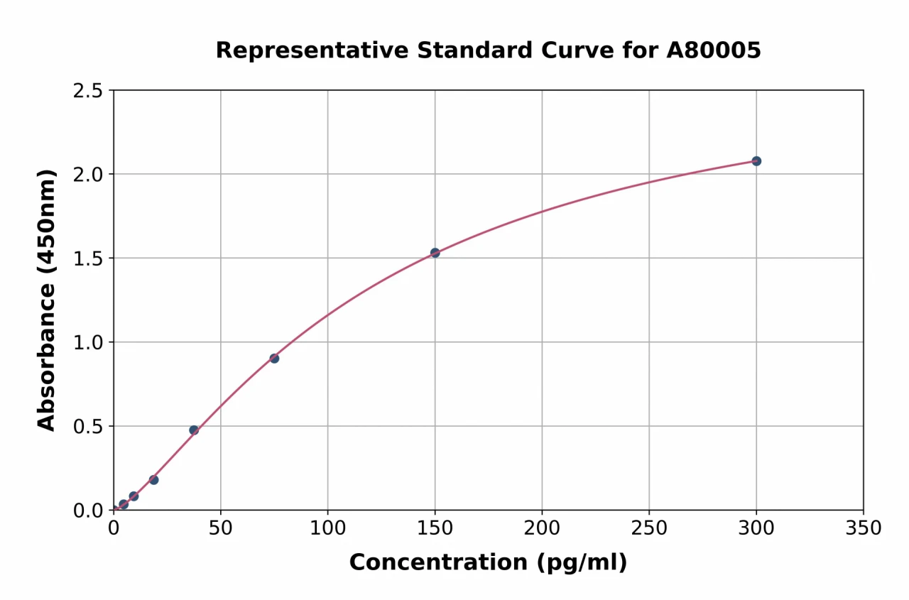 Rat GDNF ELISA Kit (A80005-96)