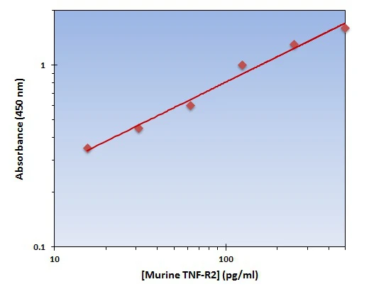 Murine TNF-R2 ELISA Kit (A101766-96)