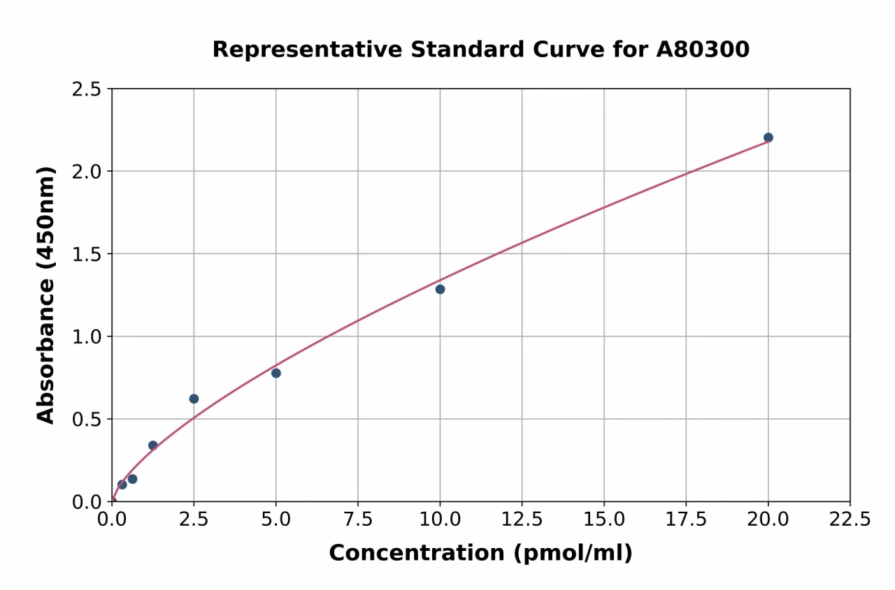 Rat Fibrinogen gamma chain ELISA Kit (A80300-96)