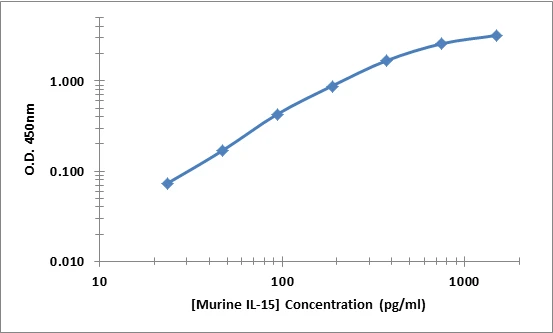 Murine IL-15 ELISA Kit (A101799-96)