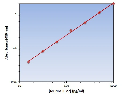 Murine IL-27 ELISA Kit (A101788-96)