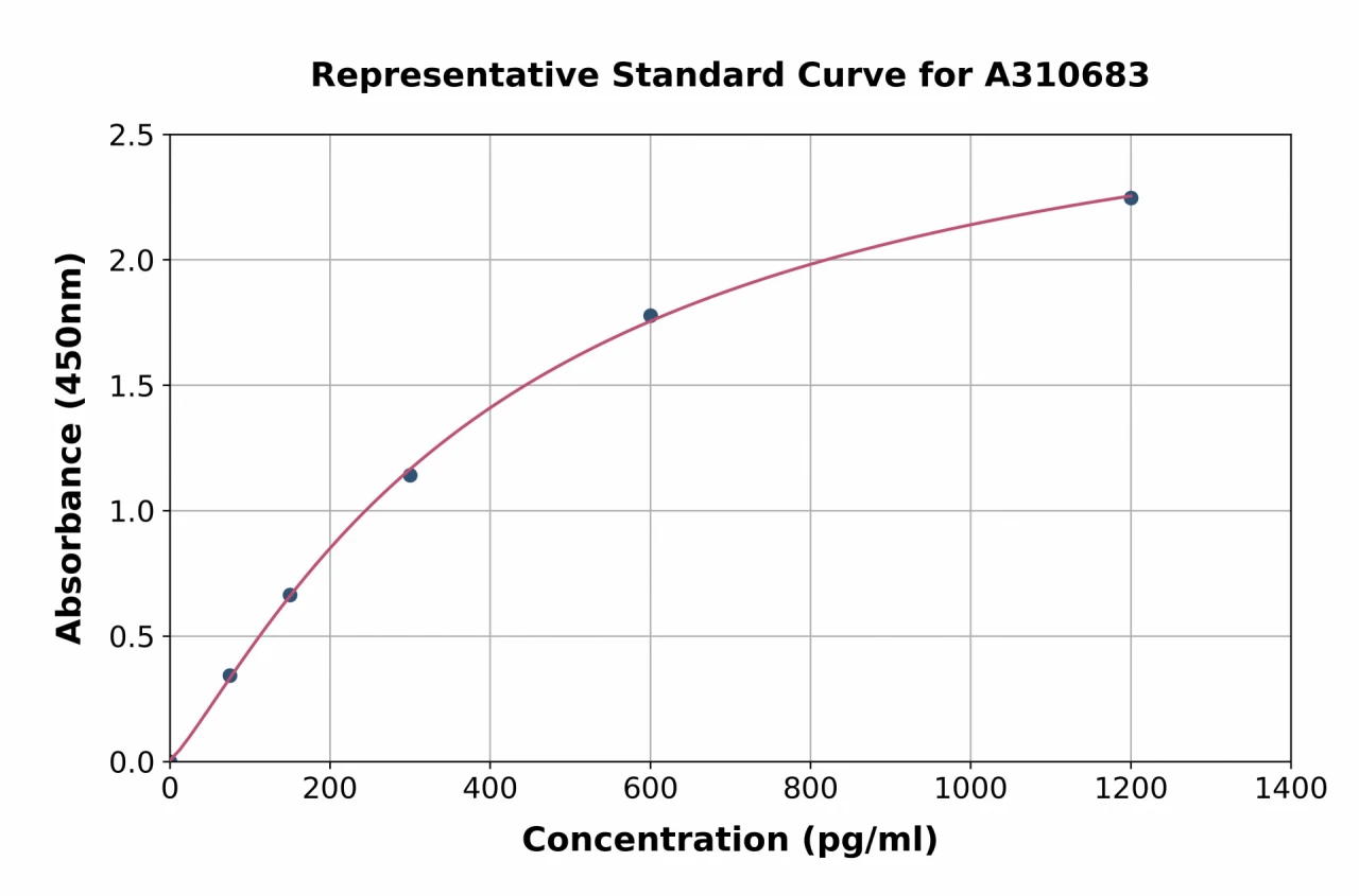 Mouse TGF beta 1 ELISA Kit (A310683-96)