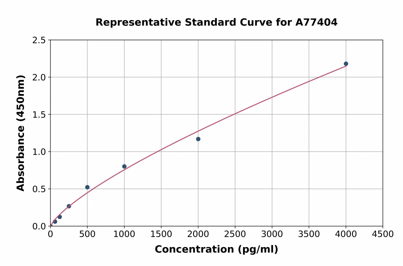 Mouse TFF2 ELISA Kit (A77404-96)