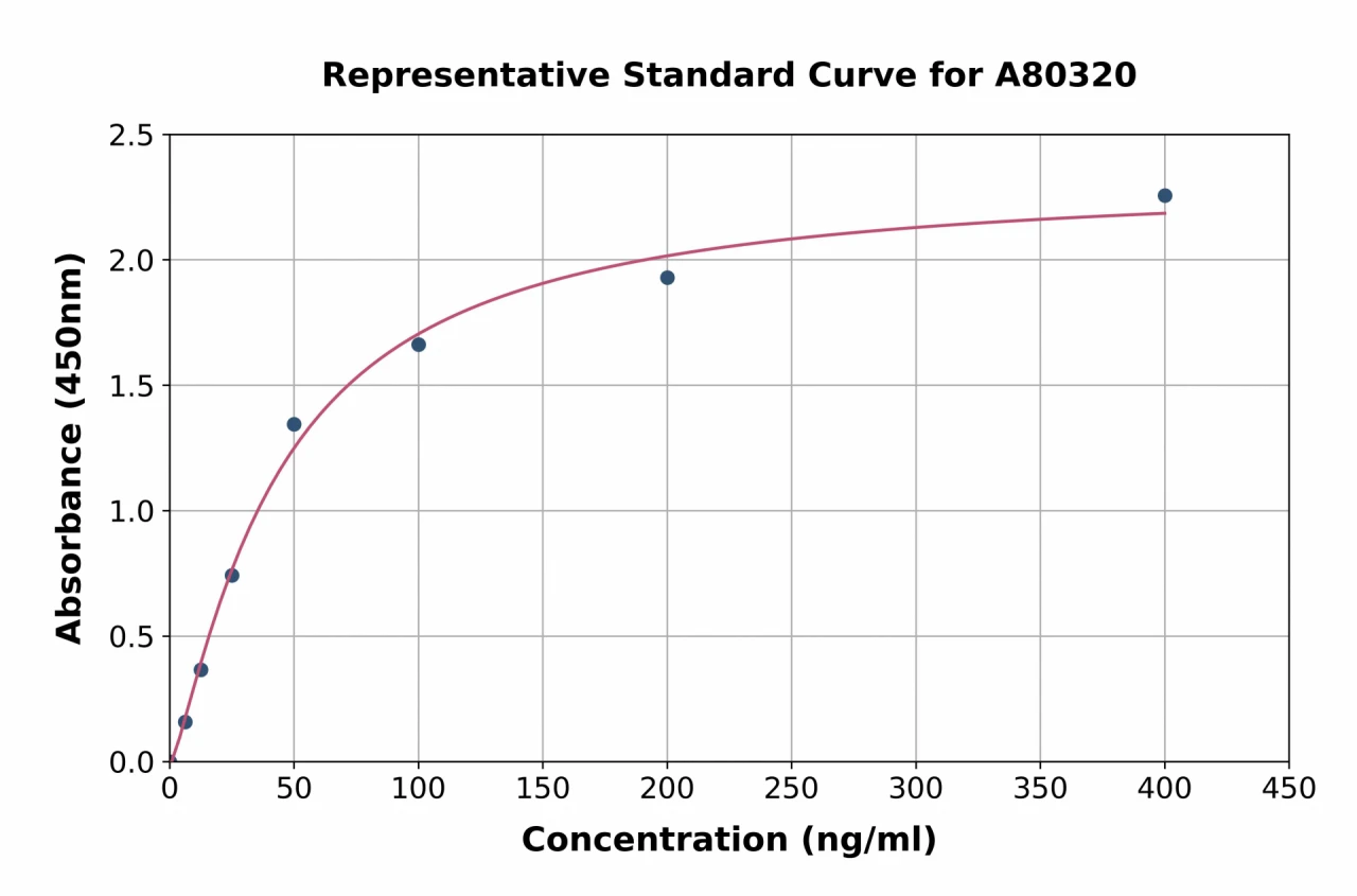 Rat Ischemia-modified Albumin ELISA Kit (A80320-96)