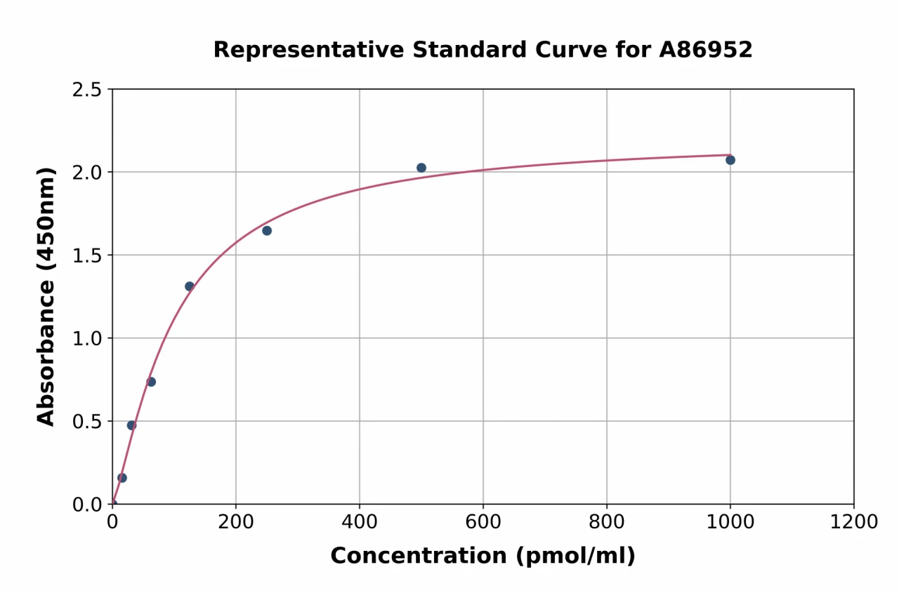 Rat Glycated Albumin ELISA Kit (A86952-96)