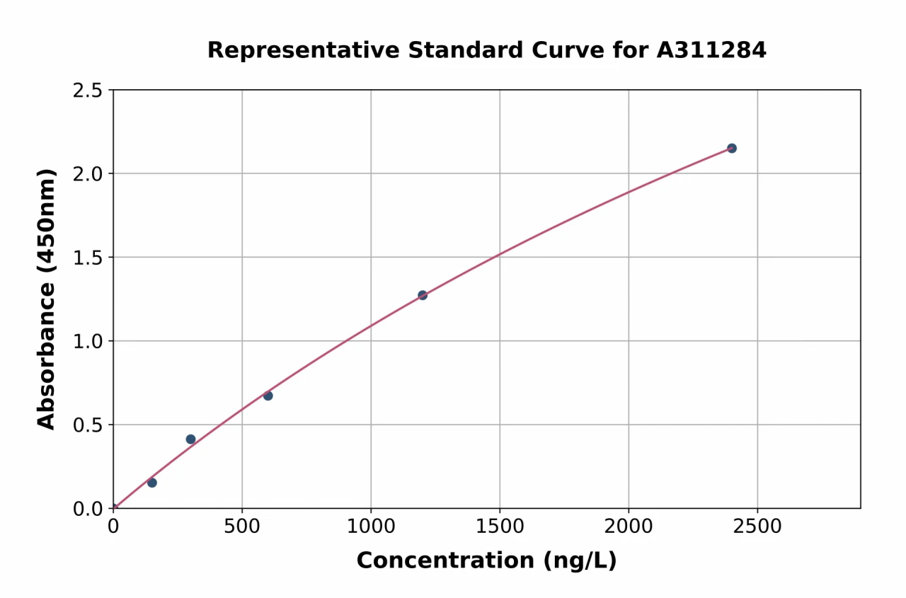 Mouse Sialoadhesin / CD169 ELISA Kit (A311284-96)