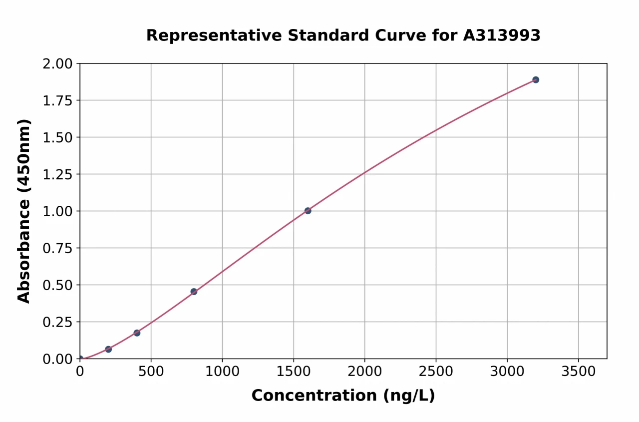 Mouse RELM beta ELISA Kit (A313993-96)