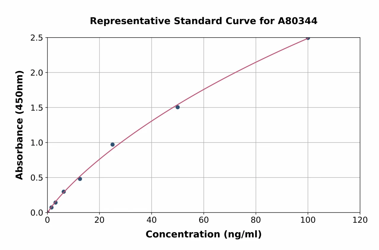 Rat Neutrophil Elastase ELISA Kit (A80344-96)