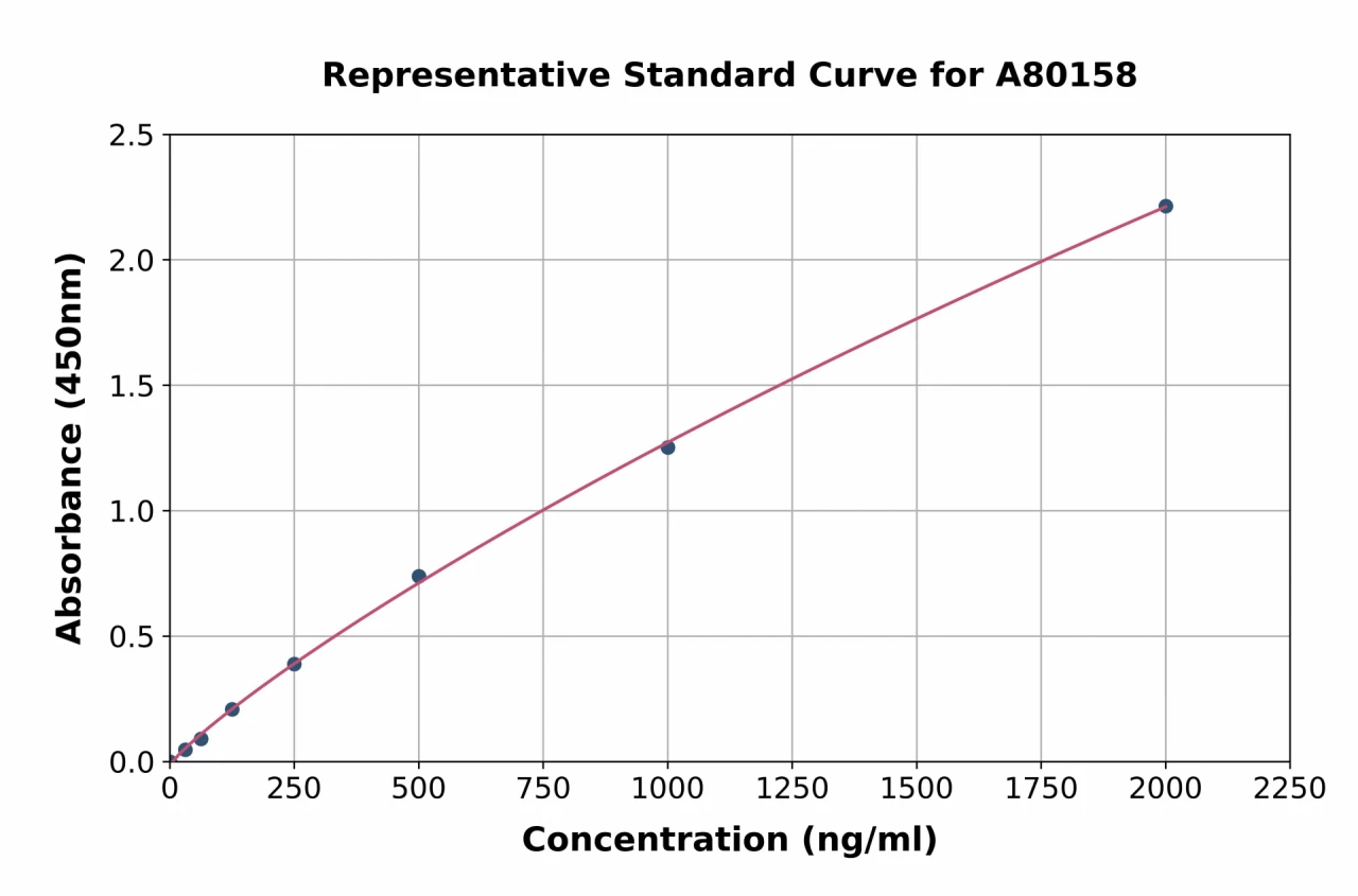 Rat SDHA ELISA Kit (A80158-96)