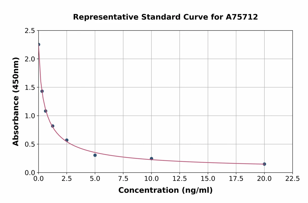 Progesterone ELISA Kit (A75712-96)