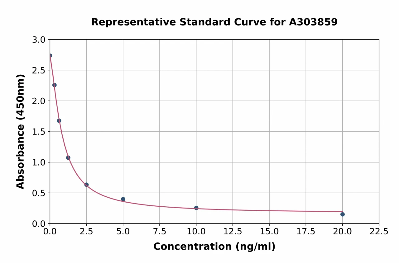 Sheep Pregnancy Associated Glycoprotein 1ELISA Kit (A303859-96)