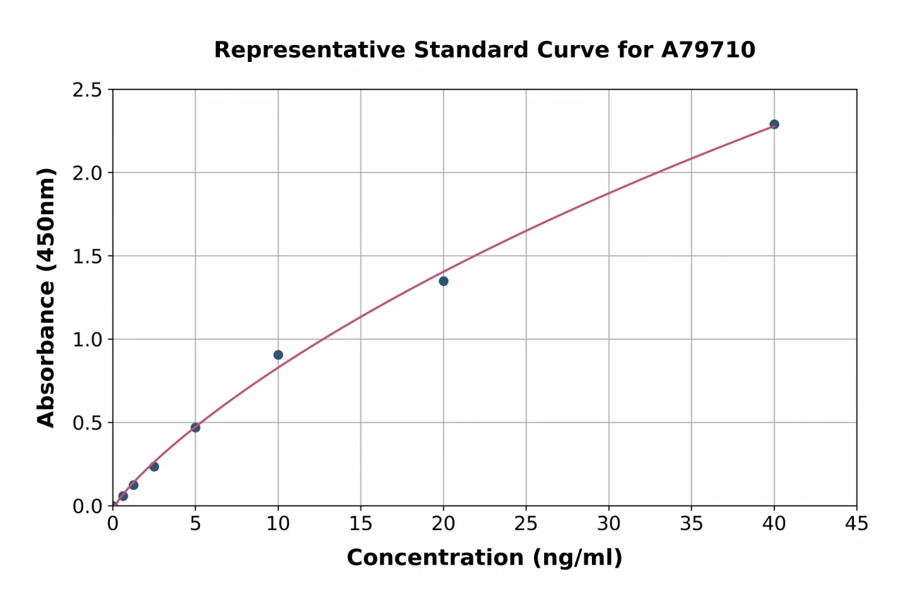 Rat Smad2 ELISA Kit (A79710-96)