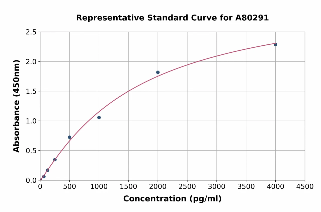 Rat EPO ELISA Kit (A80291-96)