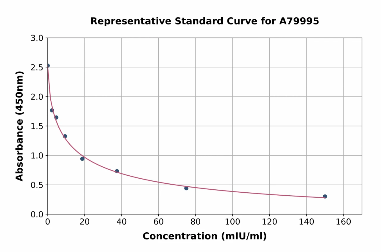 Rat FSH ELISA Kit (A79995-96)