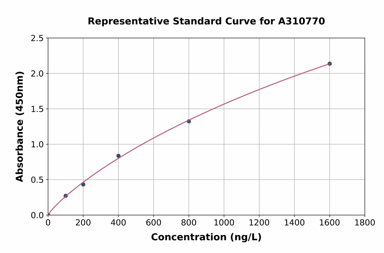 Mouse ZO1 Tight Junction Protein ELISA Kit (A310770-96)