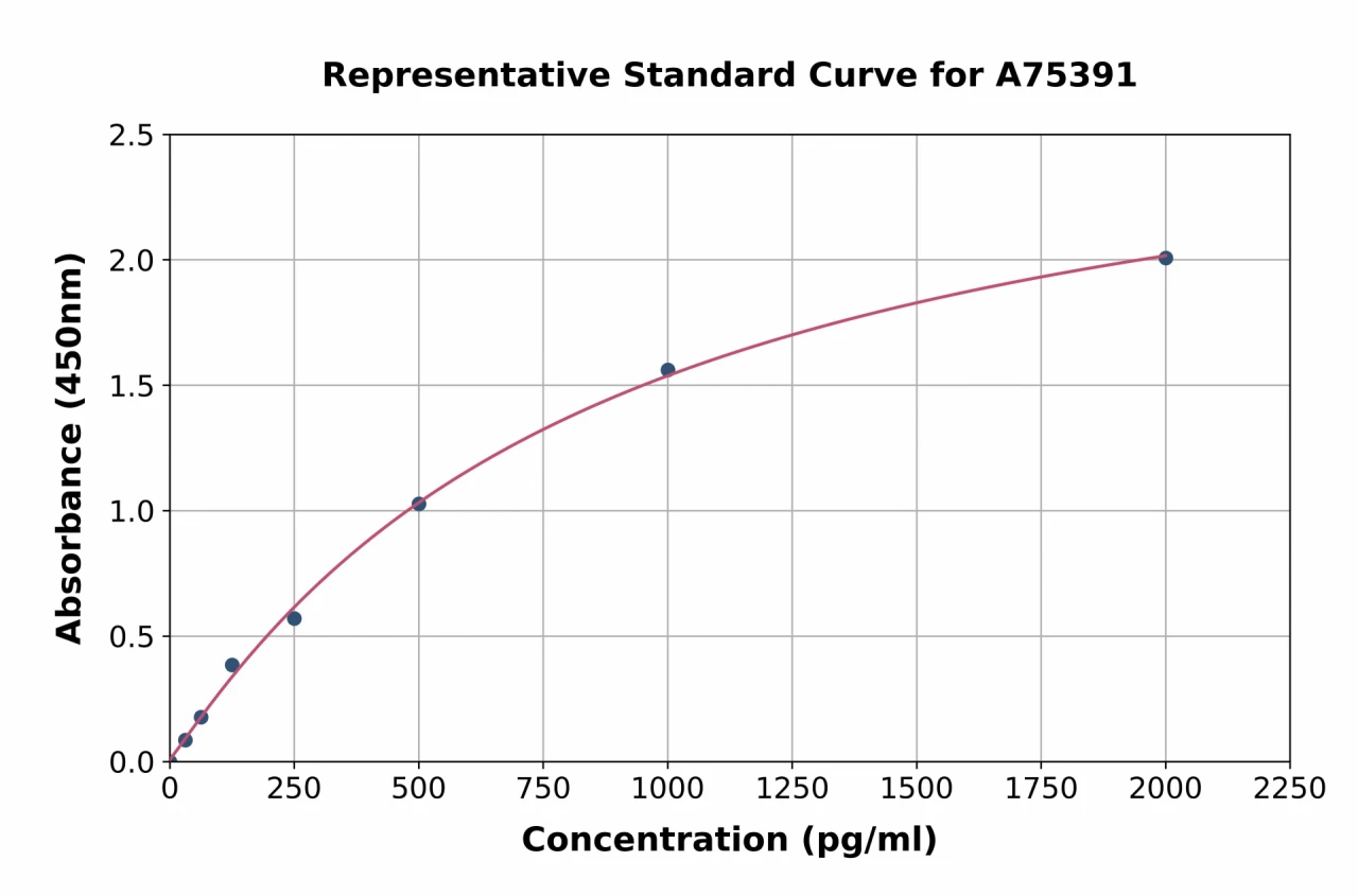 Porcine EPO ELISA Kit (A75391-96)