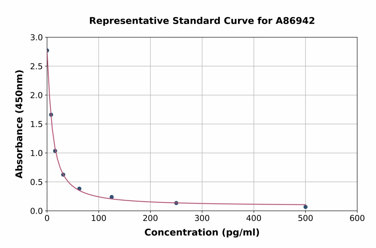 Prostaglandin F2 alpha ELISA Kit (A86942-96)