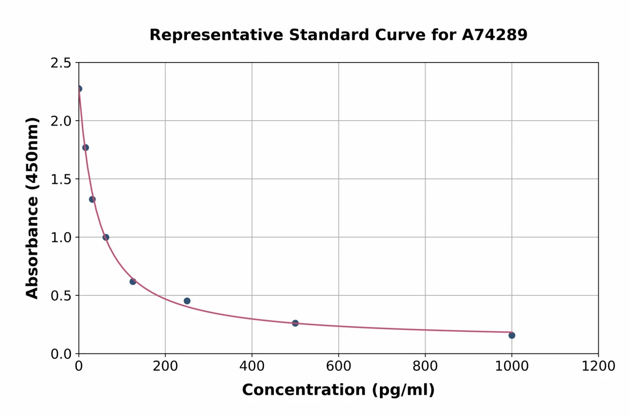 Rat 8-iso-PGF2 alpha ELISA Kit (A74289-96)