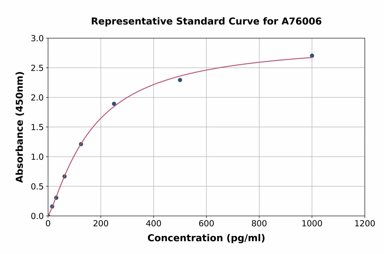 Mouse Nmnat1 / NMNAT ELISA Kit (A76006-96)