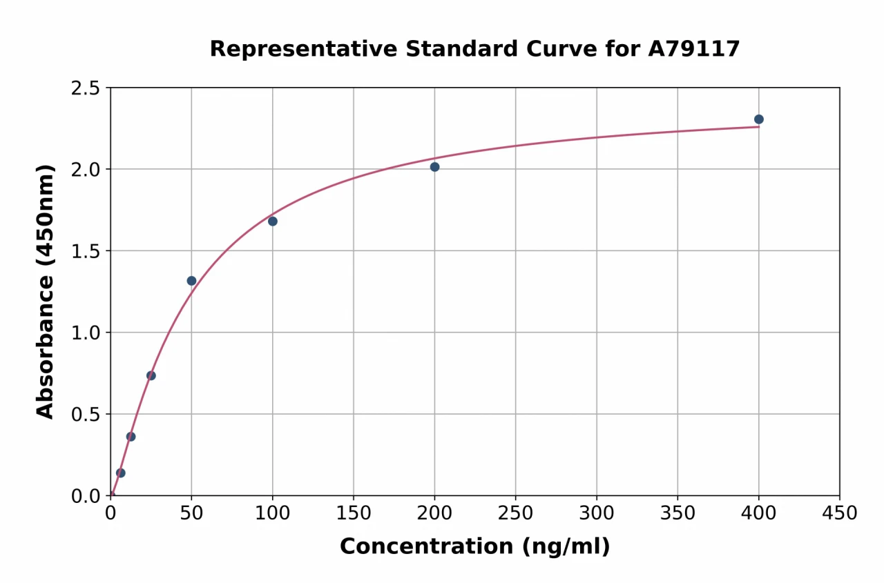 Rat Apolipoprotein A II / ApoA-II ELISA Kit (A79117-96)