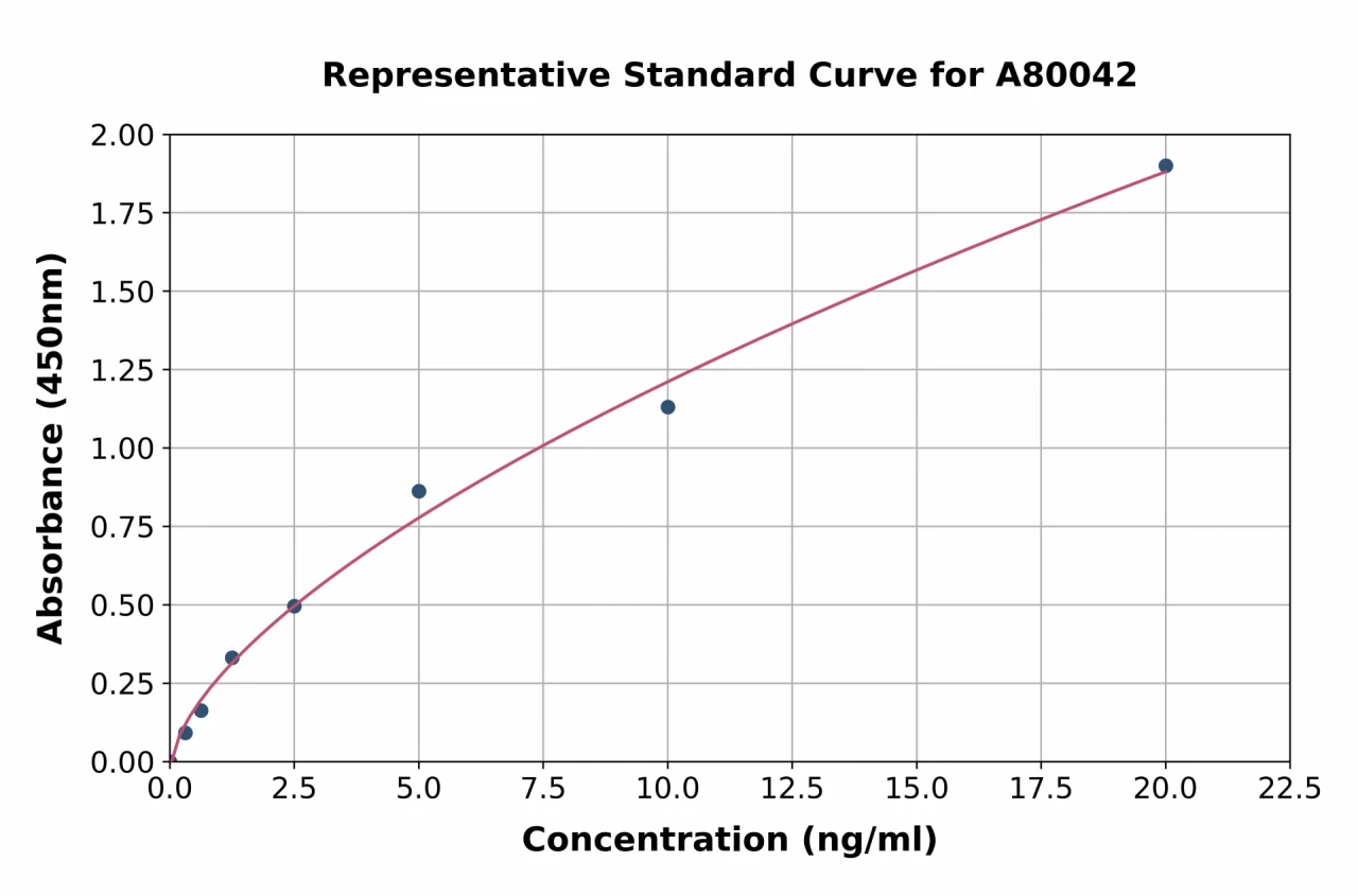 Rat IgM ELISA Kit (A80042-96)