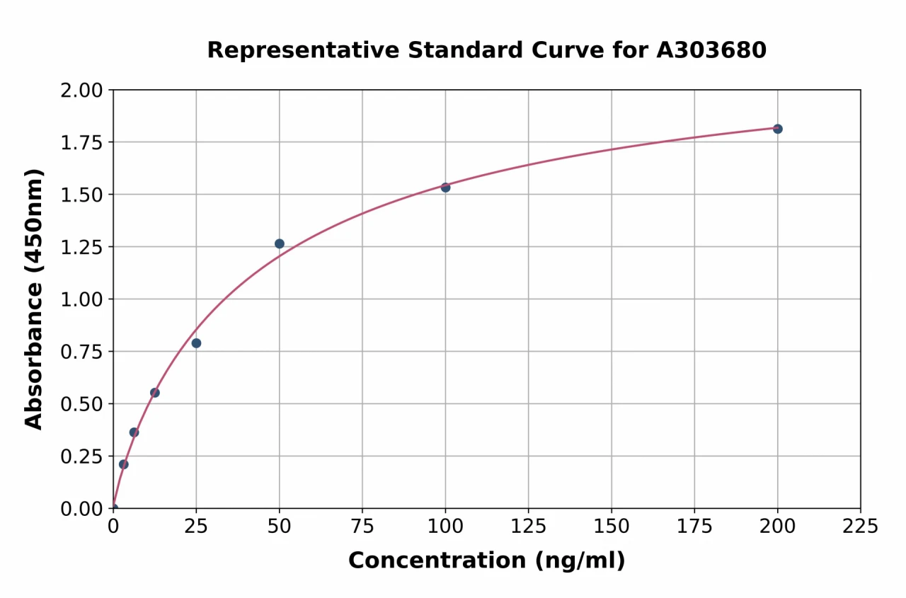 Porcine Anti-Monkeypox Virus IgG ELISA Kit (A303680-96)