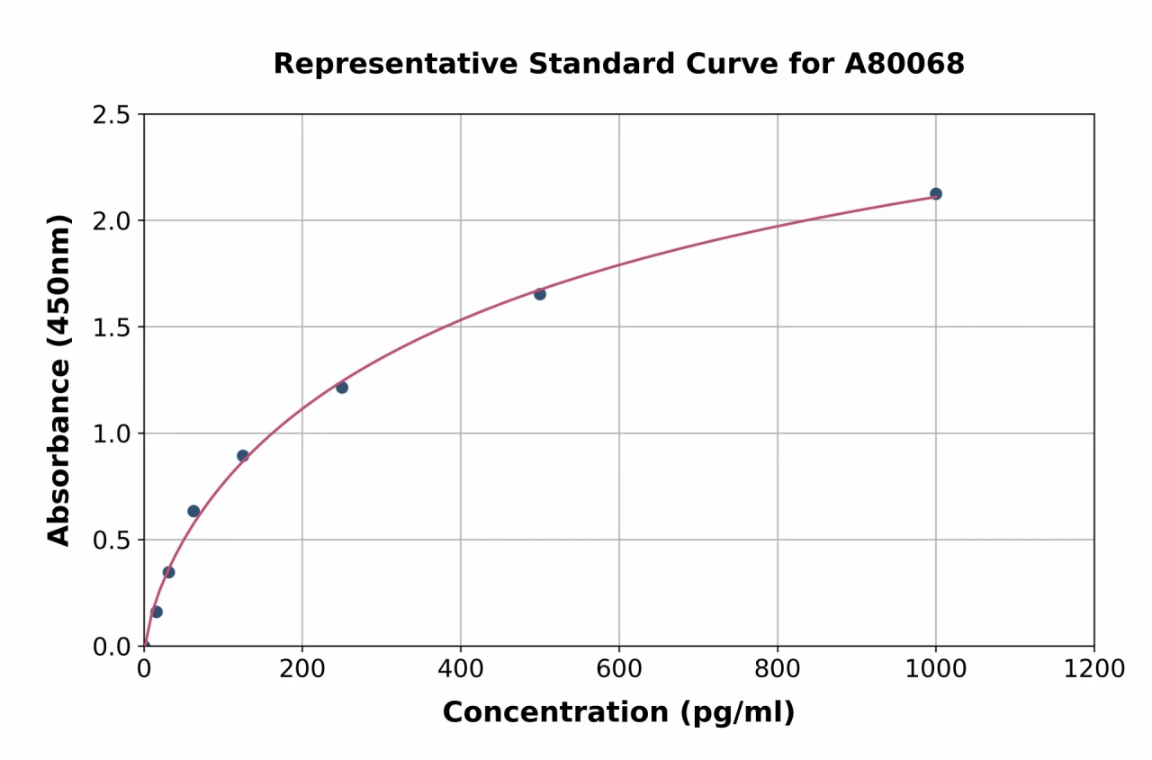 Rat Lrp2 / Megalin ELISA Kit (A80068-96)