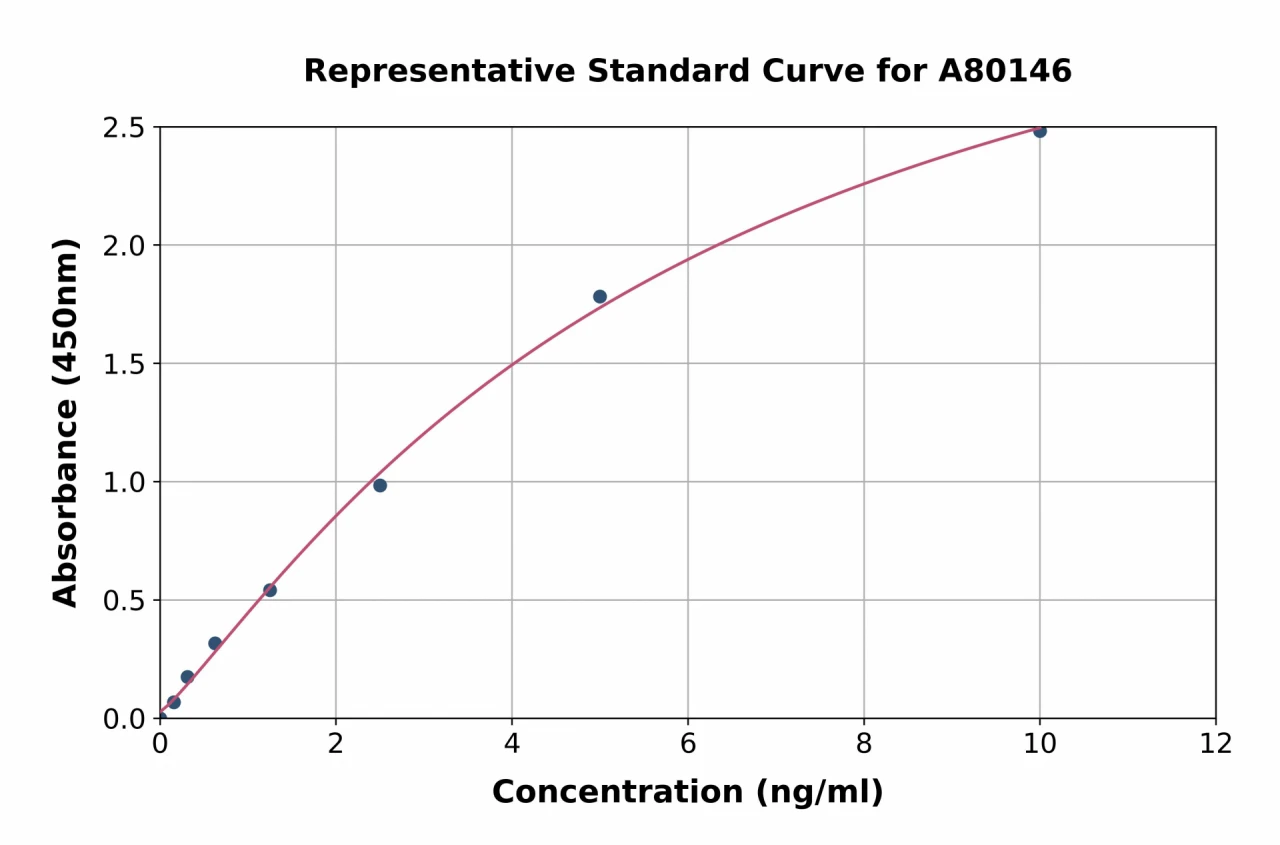 Rat RBP1 ELISA Kit (A80146-96)