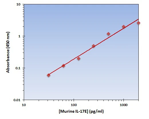 Murine IL-17E ELISA Kit (A101796-96)