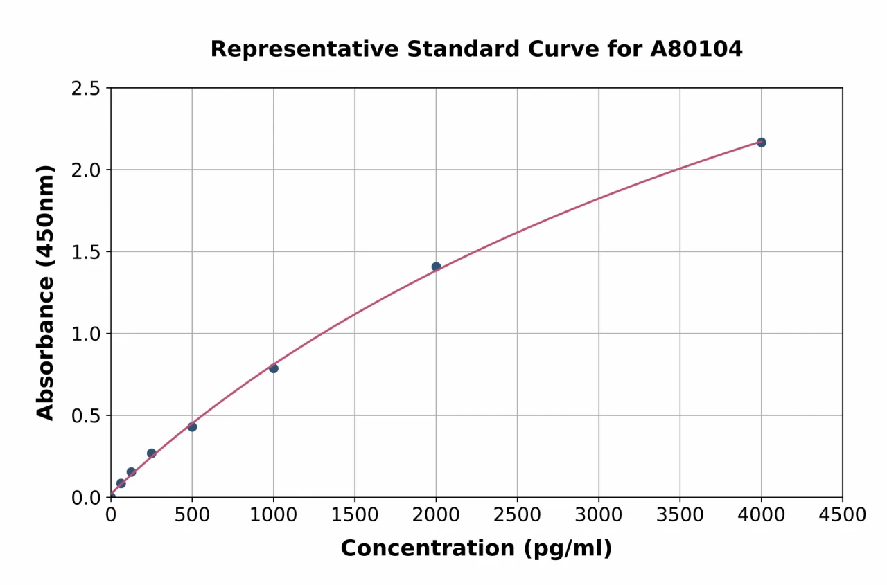 Rat Osteoprotegerin ELISA Kit (A80104-96)