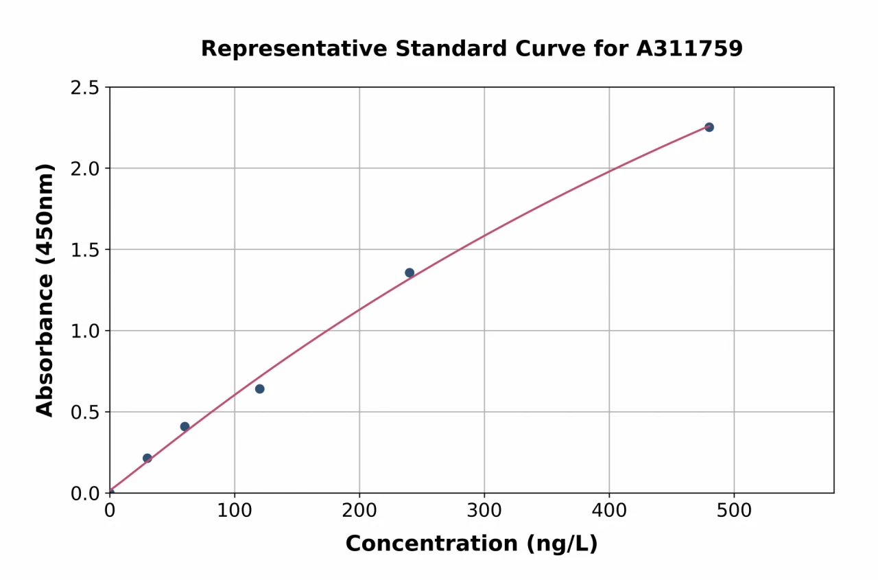 Mouse TMS1 / ASC ELISA Kit (A311759-96)