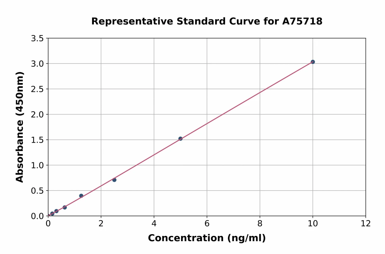 Mouse PIAS1 ELISA Kit (A75718-96)