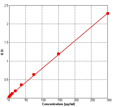 Rat IL1 alpha ELISA Kit (A600-96)