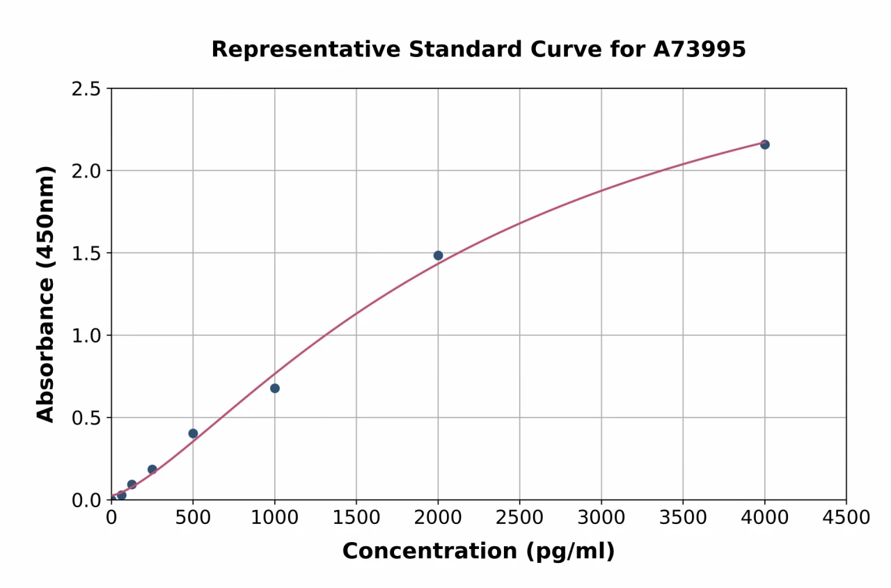 Mouse VEGF Receptor 3 ELISA Kit (A73995-96)