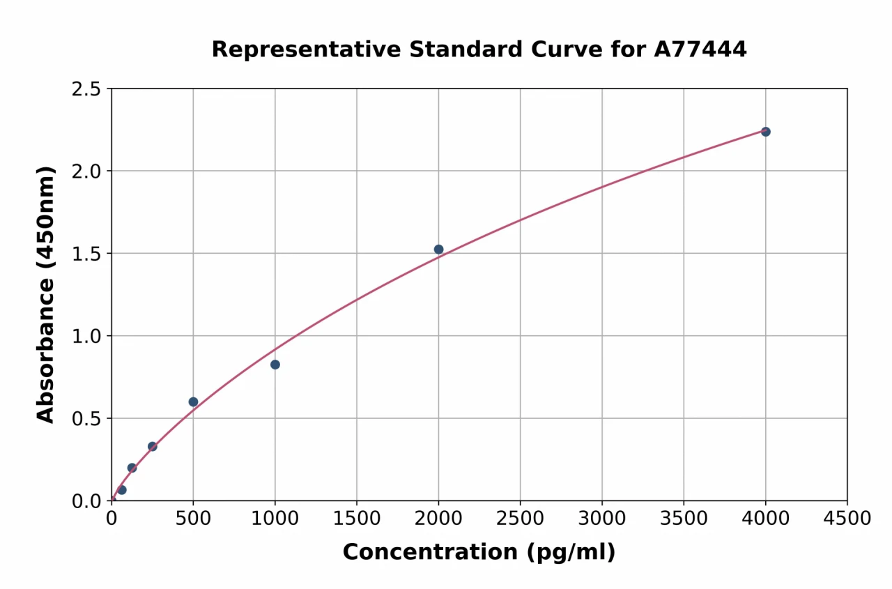 Mouse p53 ELISA Kit (A77444-96)