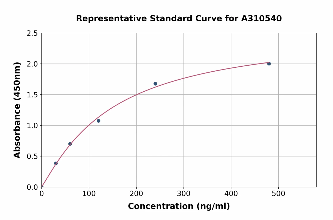 Mouse TEM1 ELISA Kit (A310540-96)