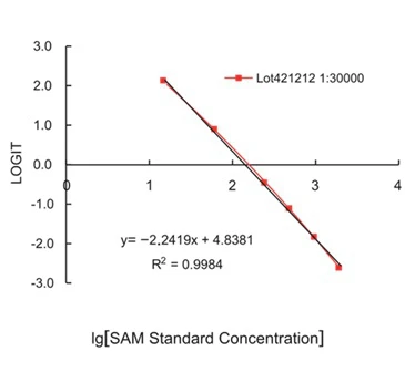 SAM ELISA Kit (A51733-96)