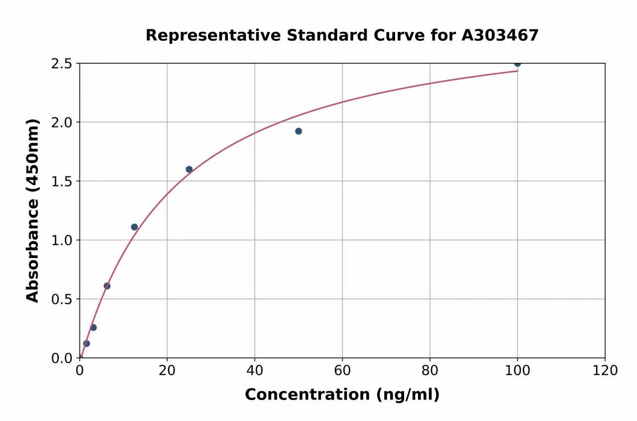 Mouse Pulmonary Surfactant-Associated Protein B ELISA Kit (A303467-96)