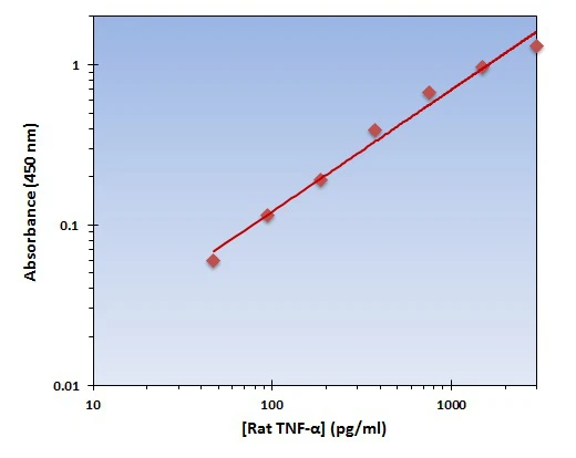 Rat TNF alpha ELISA Kit (A101750-96)