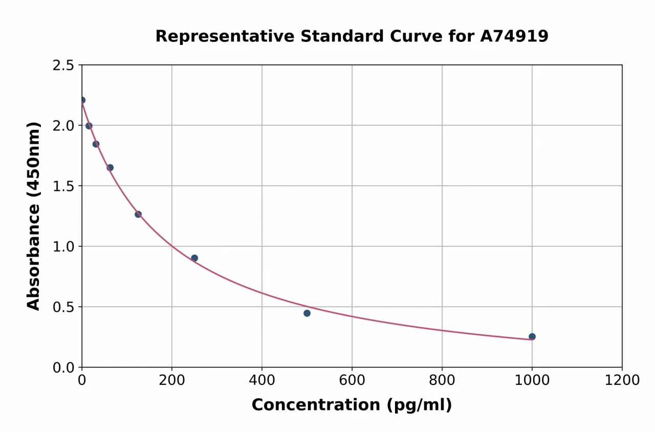 Oxytocin ELISA Kit (A74919-96)