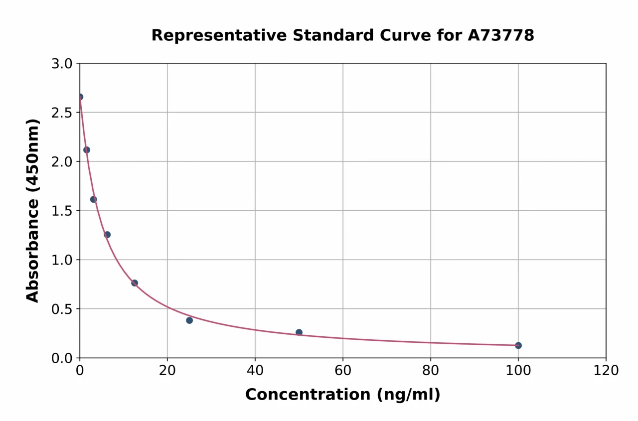 Rat 5-Hydroxytryptamine ELISA Kit (A73778-96)