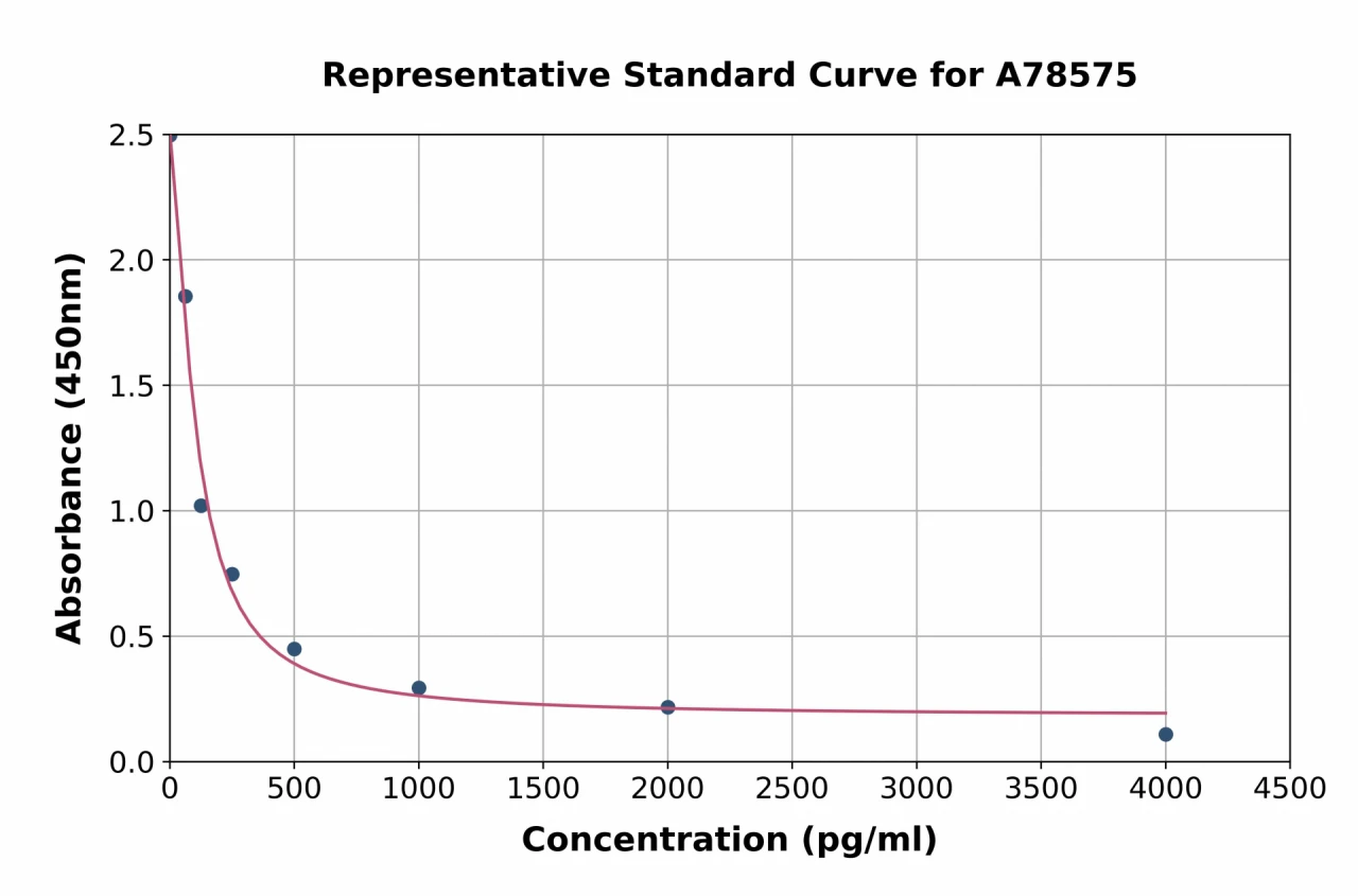 Mouse Orexin A ELISA Kit (A78575-96)