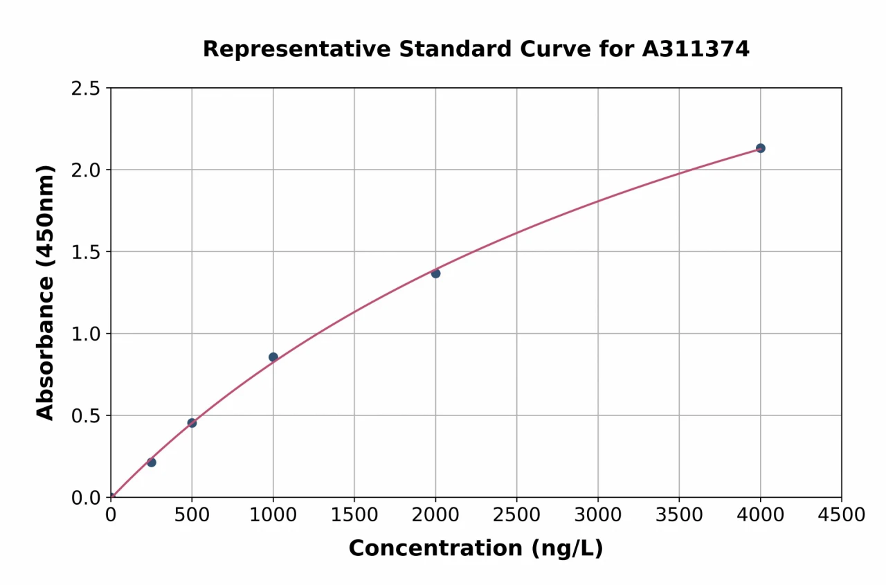 Mouse Mtnd4 ELISA Kit (A311374-96)