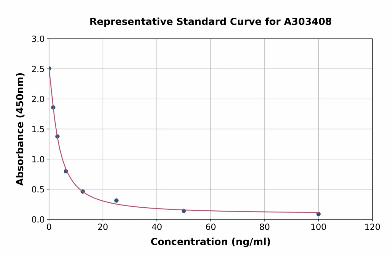 Mouse Serum Indoxyl Sulfate ELISA Kit (A303408-96)