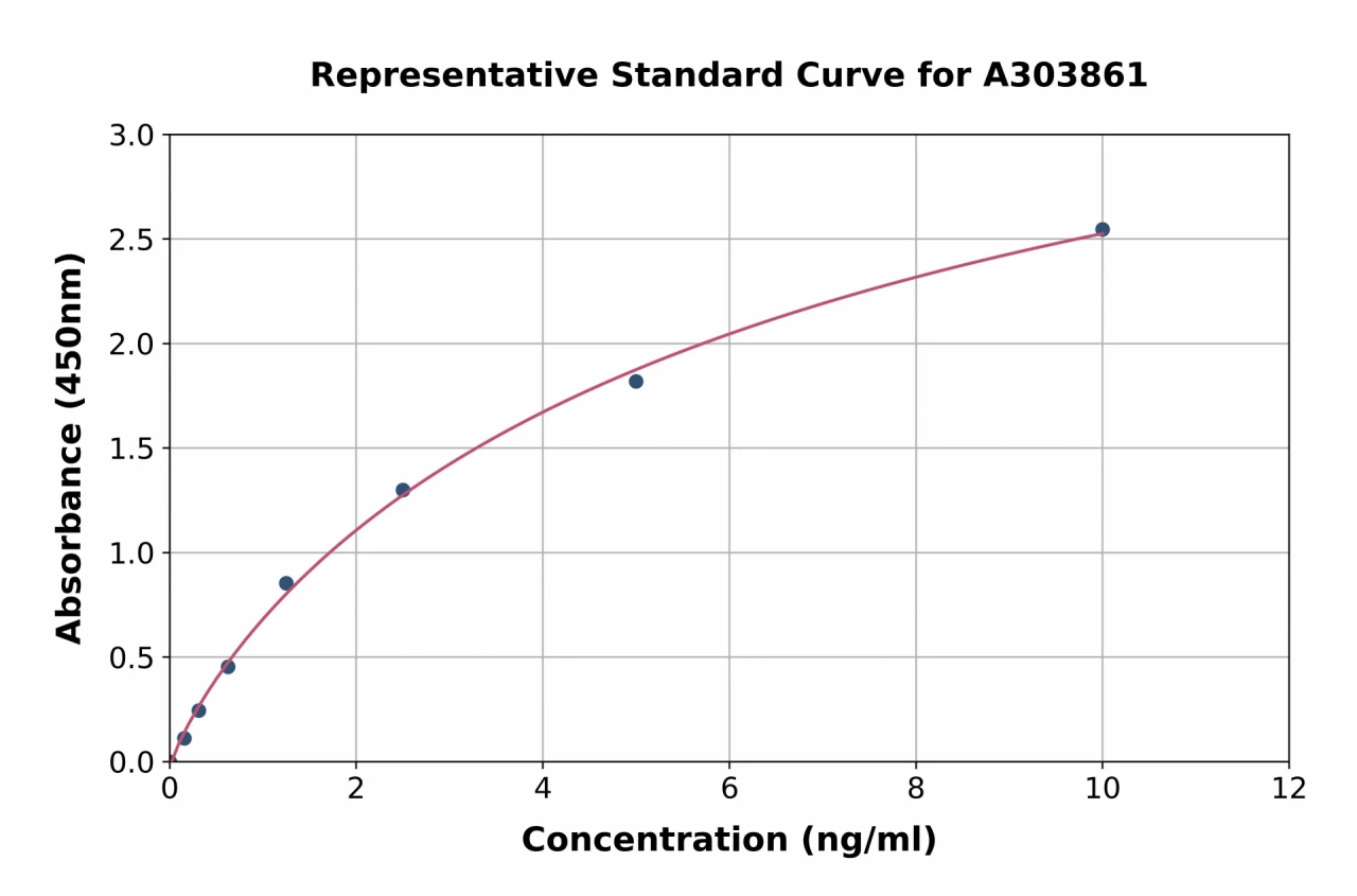 Sheep Myelin Basic Protein ELISA Kit (A303861-96)