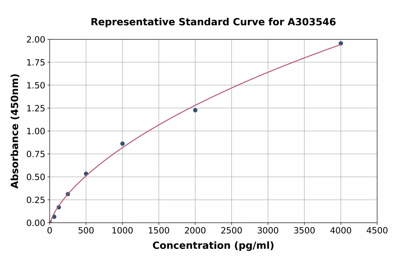 Mouse Procollagen III N-Terminal Propeptide / PIIINP ELISA Kit (A303546-96)